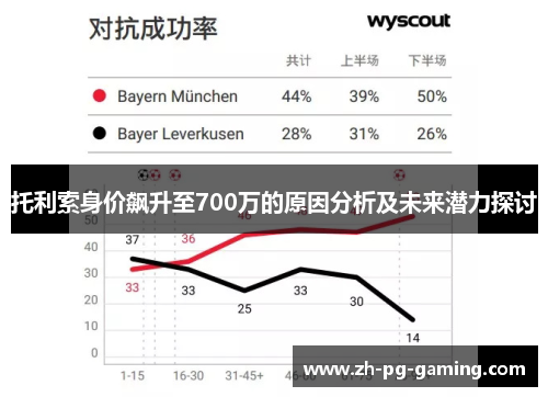 托利索身价飙升至700万的原因分析及未来潜力探讨